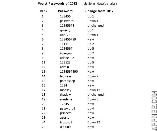 Number Password List