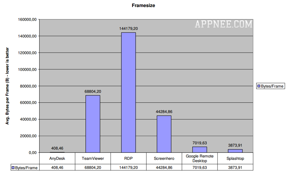 anydesk internet speed requirements