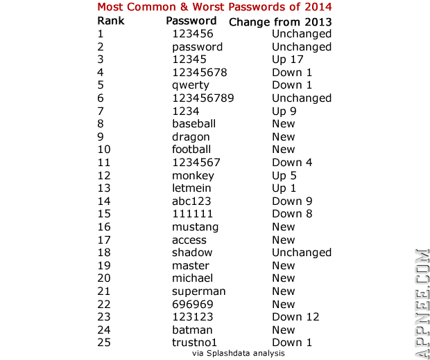 1000 most common passwords