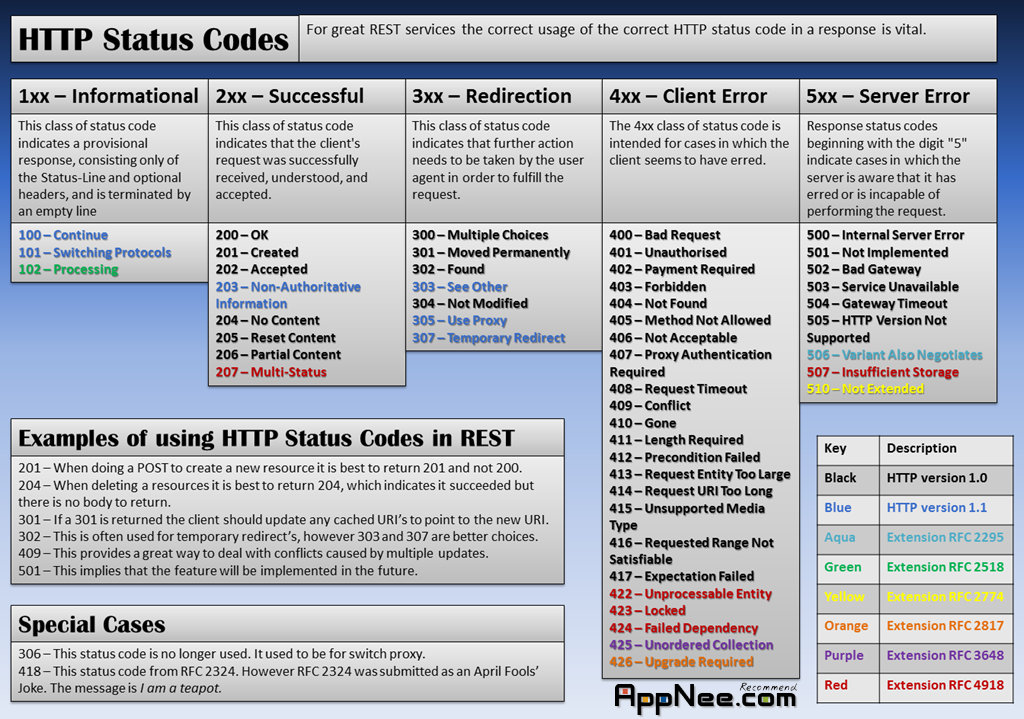 HTTP Status Codes: A Complete List + Explanations