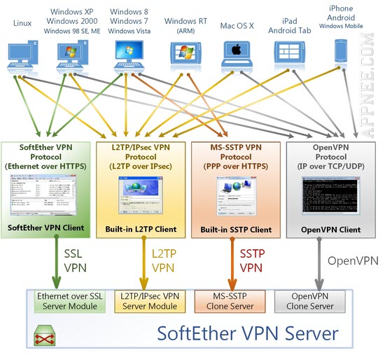 softether vpn apk