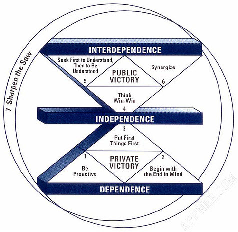 7 habits of successful people diagram